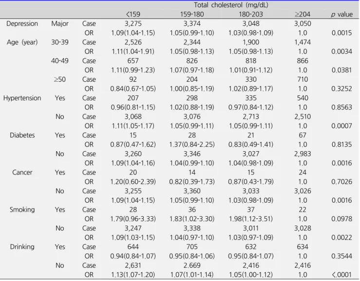 Table  4.  Odds  Ratios  for  association  between  total  cholesterol  and  subgroup  according  to  total  cholesterol  in  women Total  cholesterol  (mg/dL)