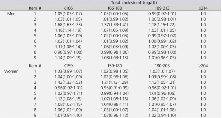 Table  5.  Odds  Ratios  for  association  between  total  cholesterol  and  questions  of  depression Total  cholesterol  (mg/dL) Item  # <166 166-188 189-213 ≥214 Men 1 1.05(1.03-1.07) 1.03(1.00-1.05) 0.99(0.97-1.01) 1.0 2 1.03(1.01-1.05) 1.01(0.99-1.