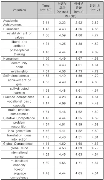 Table  1.  Degree  of  Academic  Achievement  and  Core  Competence                                                                            (N=159)