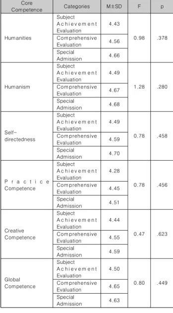 Table  3.  Differences  of  Academic  Achievement  according  to  University  Admission  Types                                        (N=159)