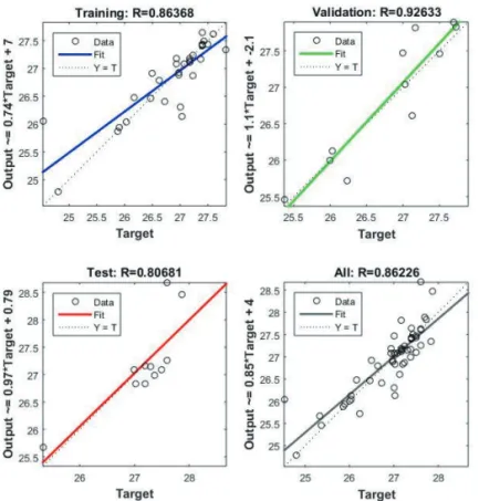 Fig. 7.  Regression plot of the proposed model for training, validation, testing, and all data.