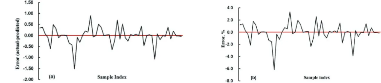 Fig.  9  illustrates  the  graphical  comparison  of  the predicted  and  actual  moisture  content  which  is  an efficient manner to compare the data