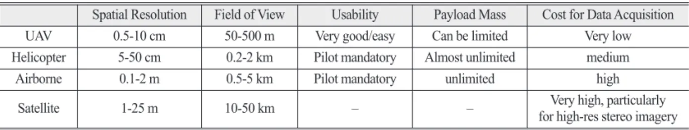 Table 1.  Comparison of UAV with other manned and satellite platforms