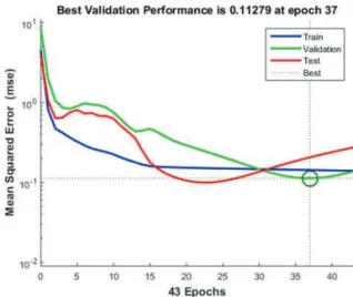 Fig. 5.  Neural network training performance plot with best validation.