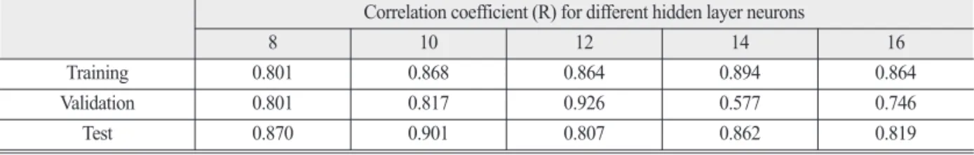 Table 4.  Regression performance of ANN models with different hidden neurons Correlation coefficient (R) for different hidden layer neurons