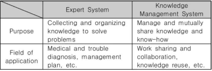 Table  1.  Expert  &amp;  Knowledge  Management  System