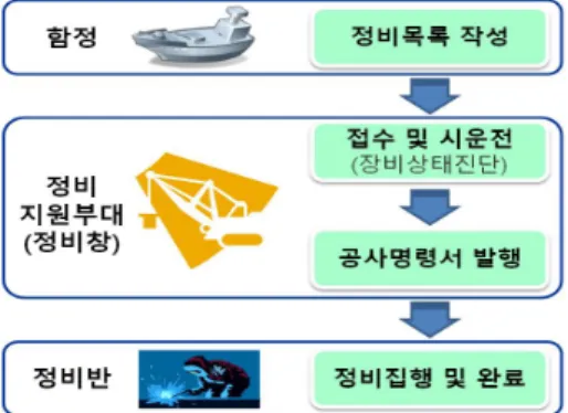 Fig.  1.  Navy  Ship’s  Maintenance  Process