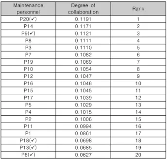 Table  2.  Rank  of  Collaboration  Relation