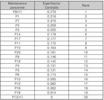 Table  3.  EigenVector  Centr  of  Maintenance  personnel