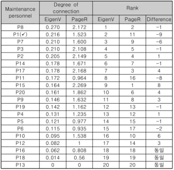 Table  4.  Comparison  of  EigenVector  Cent  &amp;  PageRank