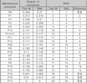 Table  6.  Comparison  of  Text  Mining  &amp;  SNA