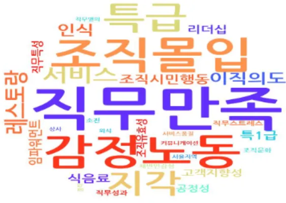 Fig.  1.  KeyWord  Wordcloud  of  research  subject  list  related  ‘hotel  workers’