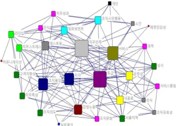 Fig.  3.  Language  network  degree  centrality  map  of  research  subject  list  related  hotel  workers