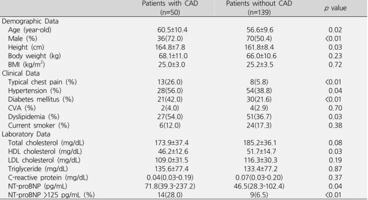 Table  1.  Baseline  characteristics  of  patients