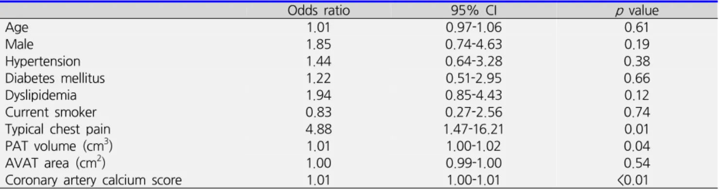 Table  3.  Multivariable  analysis  of  predictive  factors  for  coronary  artery  disease