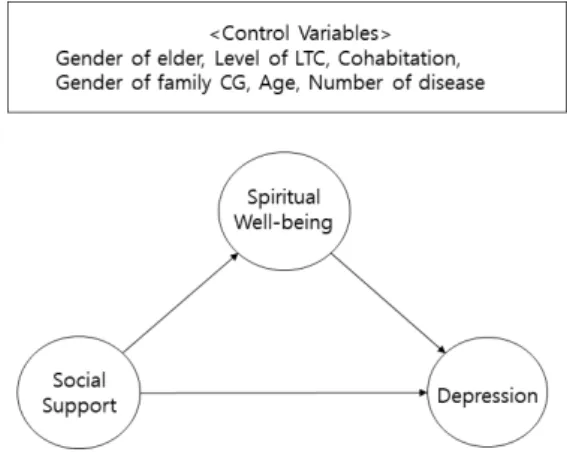 Fig.  1.  Research  model