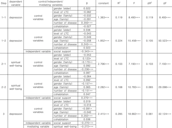 Table  1.  Results  of  Mediated  Regression  Analysis