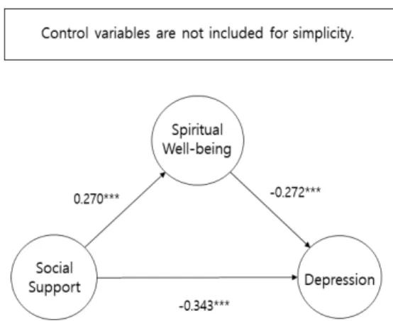 Fig.  2.  Mediating  effect  of  spiritual  well-being 