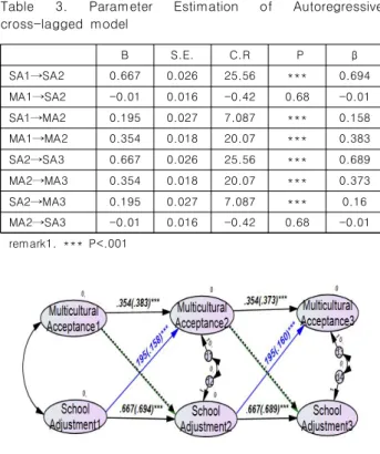 Table  3.  Parameter  Estimation  of  Autoregressive  cross-lagged  model