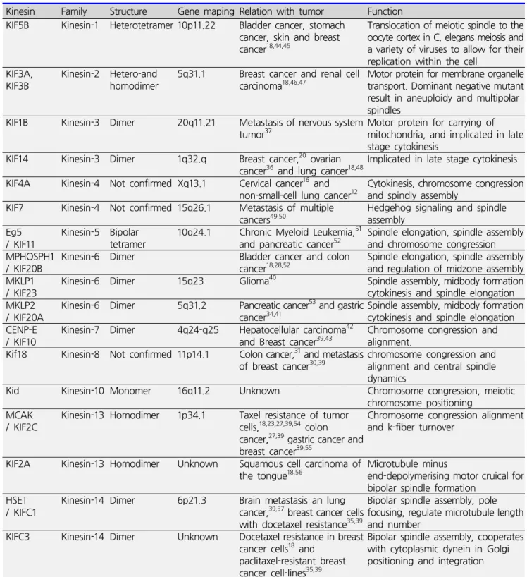 Table  1.  Kinesin  subfamily  protein  assocaited  tumorogenesis  and  function
