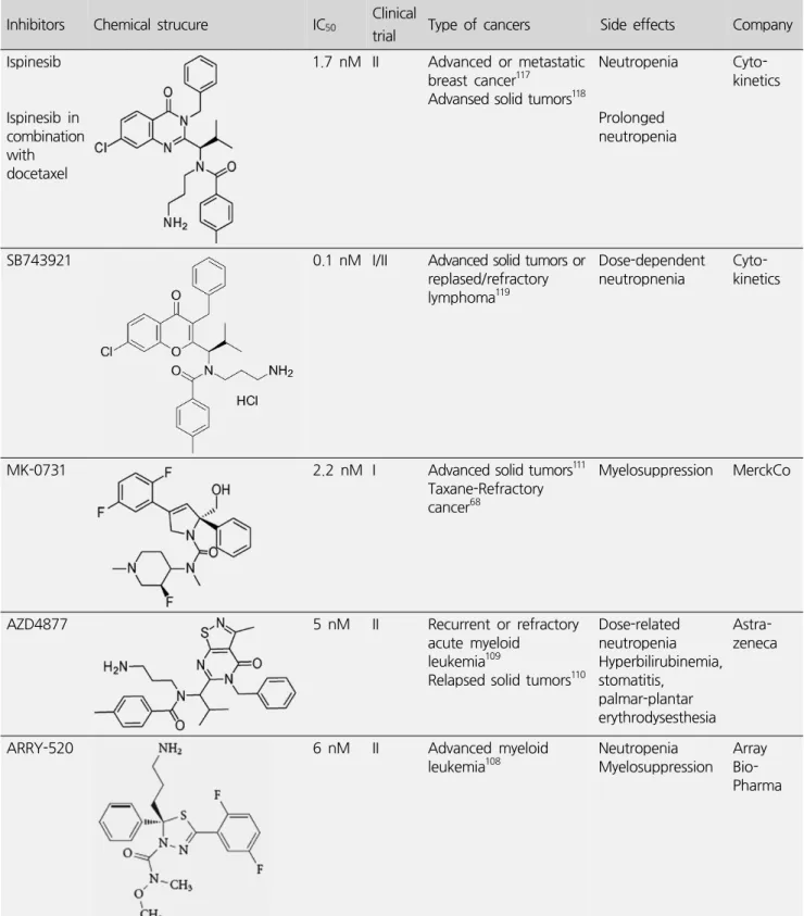Table  3.  Kinesin  inhibitors  in  Clinical  development