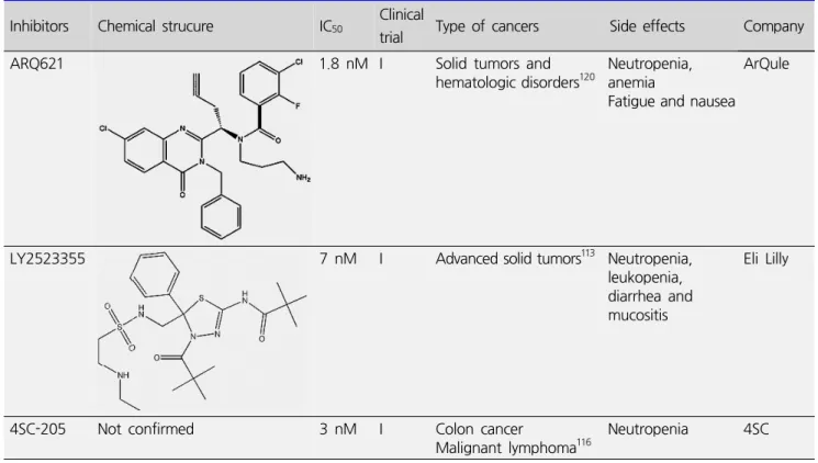 Table  3.  Kinesin  inhibitors  in  Clinical  development