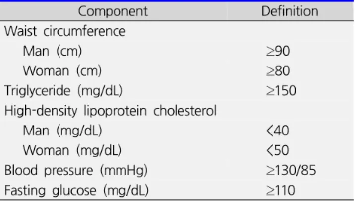 Table  1.  Definition  of  metabolic  syndrome  components Component Definition Waist  circumference       Man  (cm) ≥90       Woman  (cm) ≥80 Triglyceride  (mg/dL) ≥150