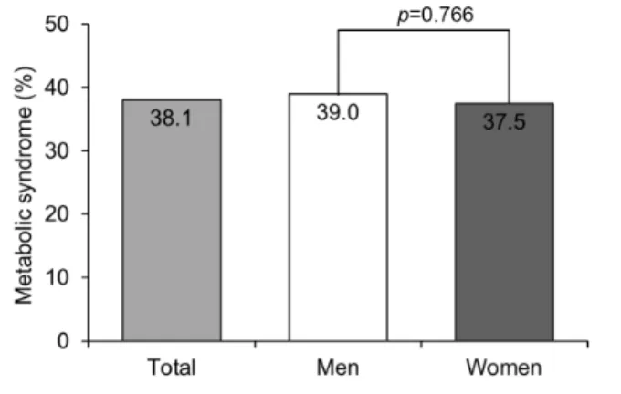 Table  3.  Distributions  of  metabolic  syndrome  components Component Total Men Women p  value*