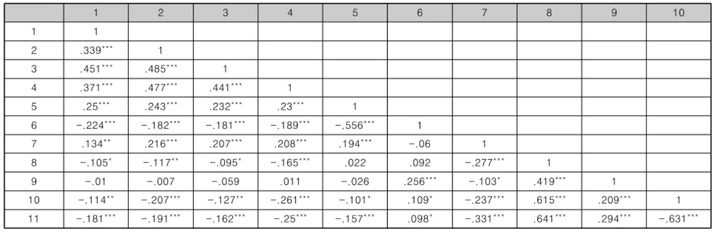 Table  2.  Relationship  between  smart  phone  addiction,  anger  level,  school  adjustment  factors