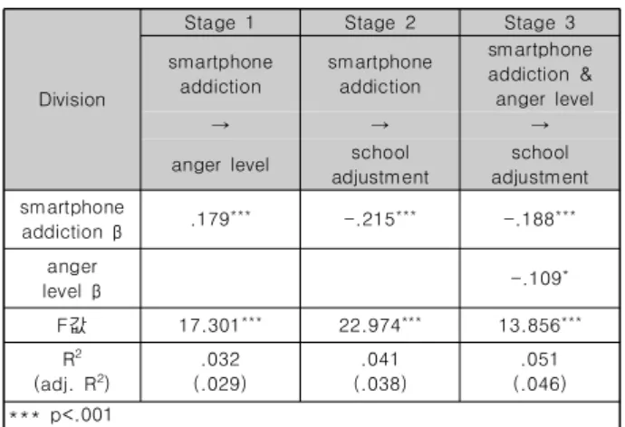 Table  5.  Mediating  effects  of  anger  level  on  the  process  of  smartphone  addiction  affecting  school  adjustment