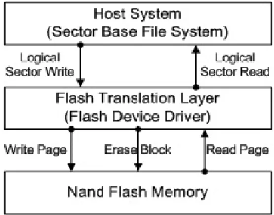 Fig.  1.  Flash  Memory  based  Storage  System
