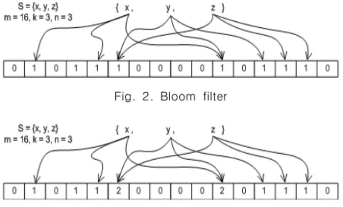 Fig.  3.  Counting  filter