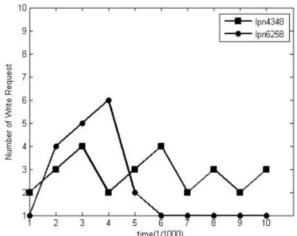 Fig.  13.  Number  of  hot  data  pages  when  applying  MHF  technique  and  CMHF