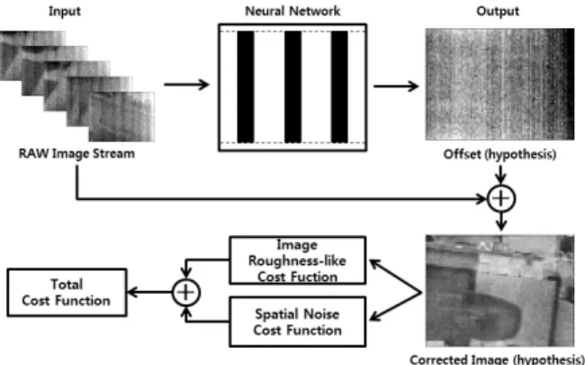 Fig.  3.  Structure  of  Deep  Neural  Network  Scene  based  Non-uniformity  Correction
