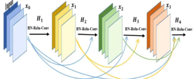 Fig.  1.  The  connection  structure  of  composite  function  in  a  dense  block