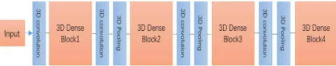Fig. 2.  The overall architecture of  DenseNet with four blocks