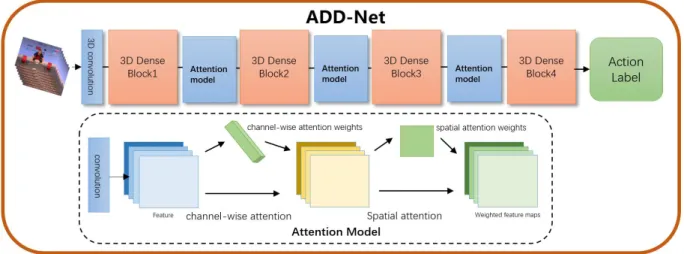 Fig.  3.  The  overall  architecture  of  the  based  on  the  attention  model  3D  dense  convolutional  network  (ADD-Net)