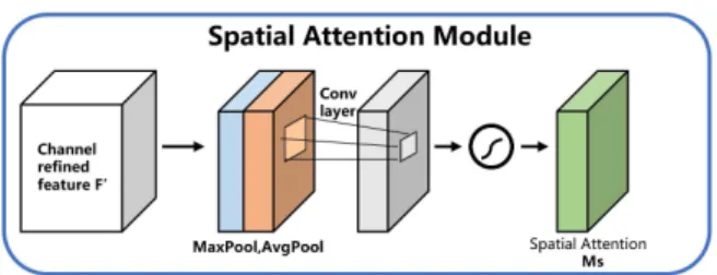 Fig.  5.  Spatial  attention  module