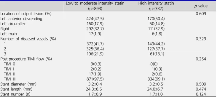 Table  2.  Angiographic  and  procedural  characteristics
