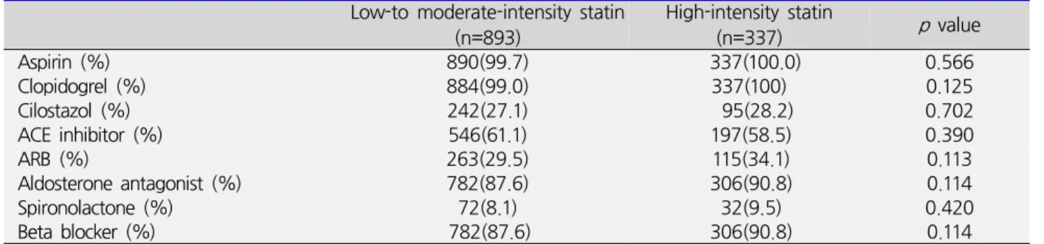 Table  5.  Cumulative  incidences  of  MACEs  during  12-month  follow  up Low-to moderate-intensity statin