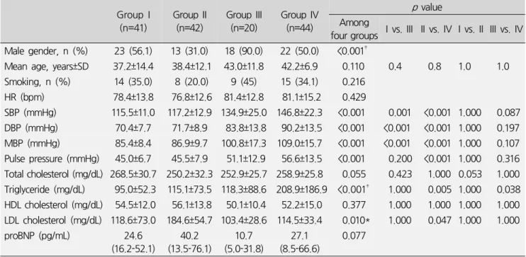 Table  1.  Baseline  characteristics  of  study  population Group  I (n=41) Group  II(n=42) Group  III(n=20) Group  IV(n=44) p   valueAmong   