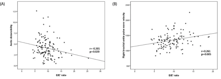 Fig.  1.  Correlation  of  E/E’  ratio  and  arterial  stiffness  (aortic  distensibility  (A),  brachial-ankle  pulse  wave  velocity  (B))