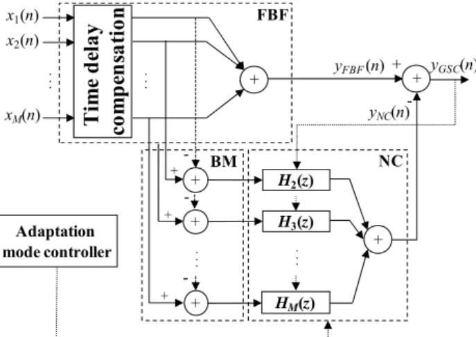 그림 1. GSC 기반  잡음제거  알고리즘의  일반적인  구조  Figure 1. Overall structure of the GSC-based speech enhancement 