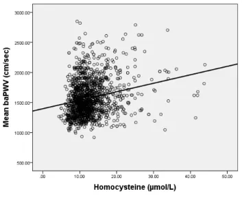 Table  2.  Correlations  between  individual  biomarkers  and  arterial  stiffness  in  the  study  subjects