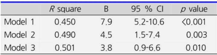 Table  3.  Multivariate  regression  analysis  to  assess  the  contribution  of  serum  Hcy  to  mean  baPWV*  in  type  2  diabetic  patients