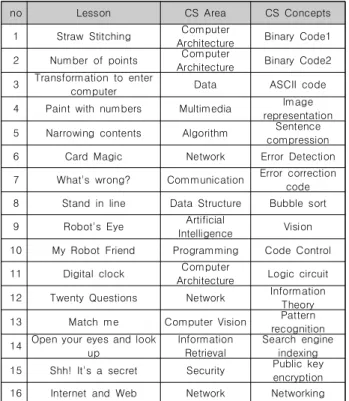 Table  2.  Contents  of  Unplugged  CS  (Basic-level)