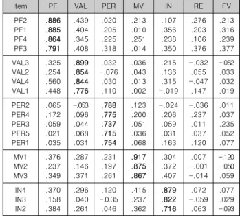 Table  2.  Constructs  and  Measures