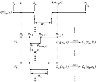Fig.  5.  The  concept  of  finding  the  rail  space  using  matched  filter 앞 절에서 분석한 레일과 레일 공간 영역에서 픽셀들의 밝기  특성을 고려하여, 이 논문에서 제안하는 레일 공간의 위치와 폭 을 탐색하기 위한 방법에 대한 개념을 그림 5에 나타냈다