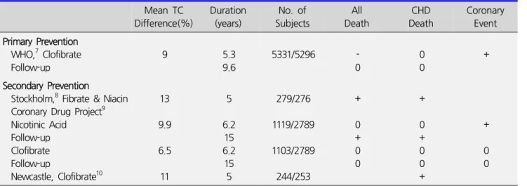 Table 1. Effect of fibrate and nicotinic acid on prevention of coronary artery disease (CAD) in patients with hypercholesterolemia  in  early  stage  studies  before  statin  era