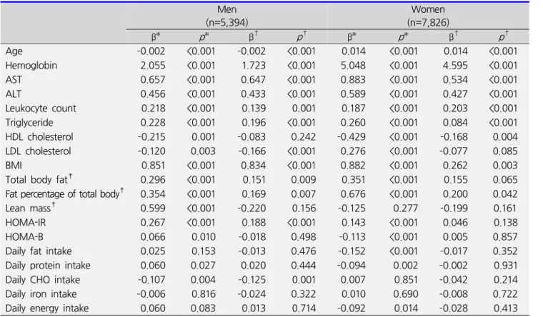 Table  2.  Association  between  ferritin  and  metabolic  parameters  Men (n=5,394) Women (n=7,826)     β* p *   β † p † β* p * β † p † Age –0.002 <0.001 –0.002 <0.001 0.014 <0.001 0.014 <0.001 Hemoglobin 2.055 <0.001 1.723 <0.001 5.048 